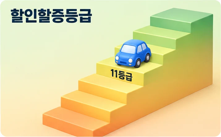 처음 가입하면 11등급에서 시작하는 자동차보험 할인할증등급을 계단 위 자동차로 표현한 그림
