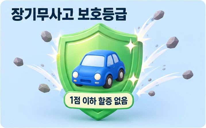 장기무사고 보호등급은 사고점수 1점 이하 사고에 할증이 없다는 것을 자동차를 감싼 방패로 표현한 그림
